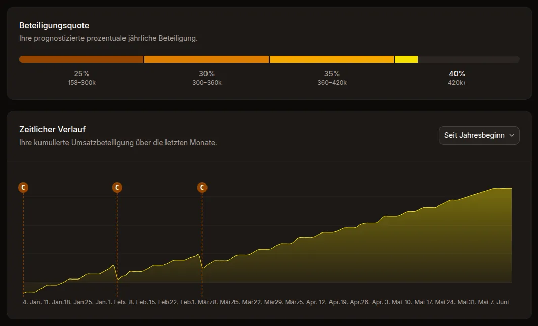The controlling dashboard: live dental-practice revenue metrics, gauges, and a trend chart on a dark interface
