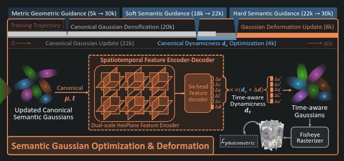 Architecture diagram: a multi-prior-guided pipeline building a canonical omnidirectional Gaussian representation from overlapping multi-fisheye video