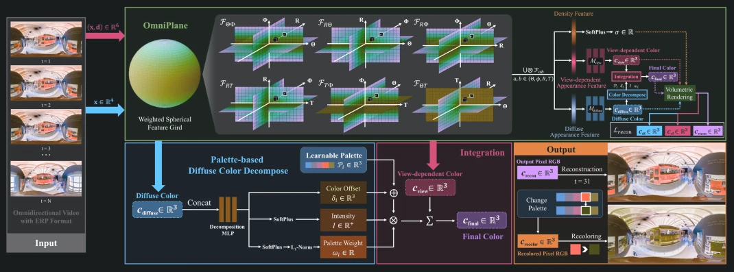 Architecture diagram: a weighted spherical feature grid with a learnable palette-based color decomposition, enabling recolorable omnidirectional video